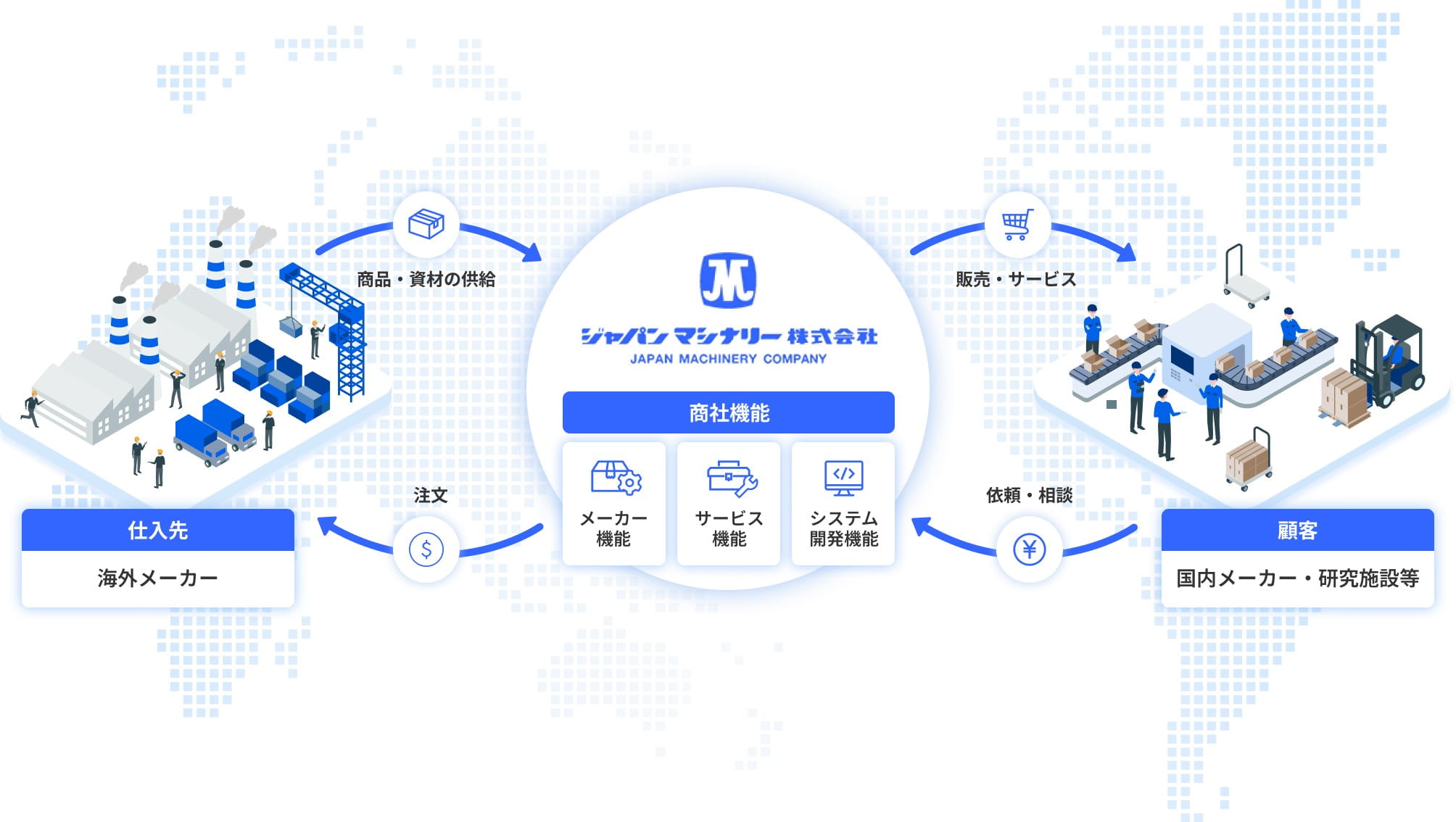 ジャパンマシナリーの事業イメージ図。海外メーカー（仕入先）から商品・資材の供給を受け、商社機能・メーカー機能・サービス機能・システム開発機能をもつジャパンマシナリーが、国内メーカー・研究施設等（顧客）へ販売・サービスを行う。